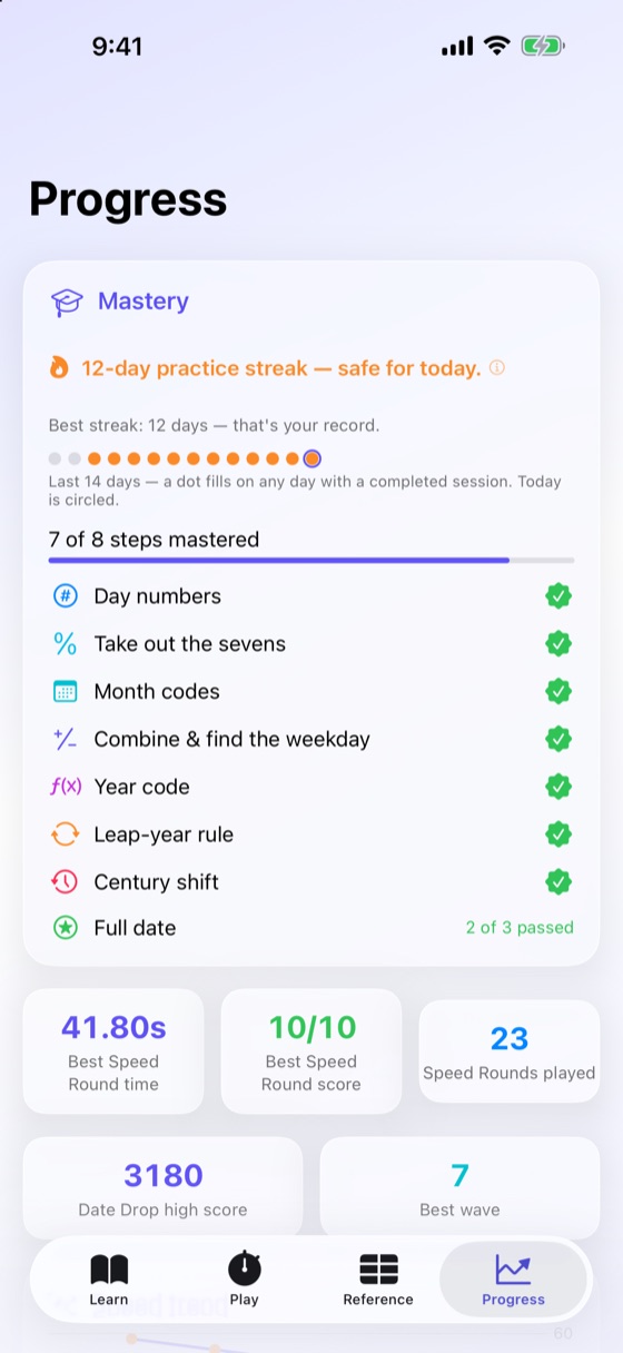 The Progress tab: a 12-day practice streak, 7 of 8 steps mastered with Full date at 2 of 3 passed, Speed Round best time, best score and rounds played, and the Date Drop high score and best wave.